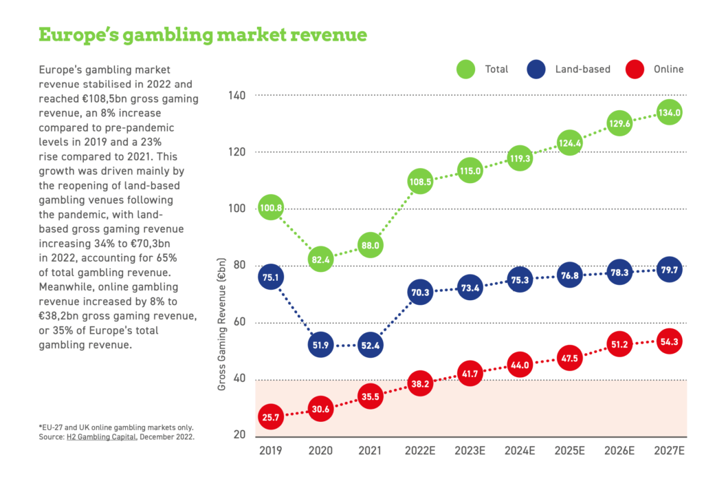 Europes gambling-market revenue